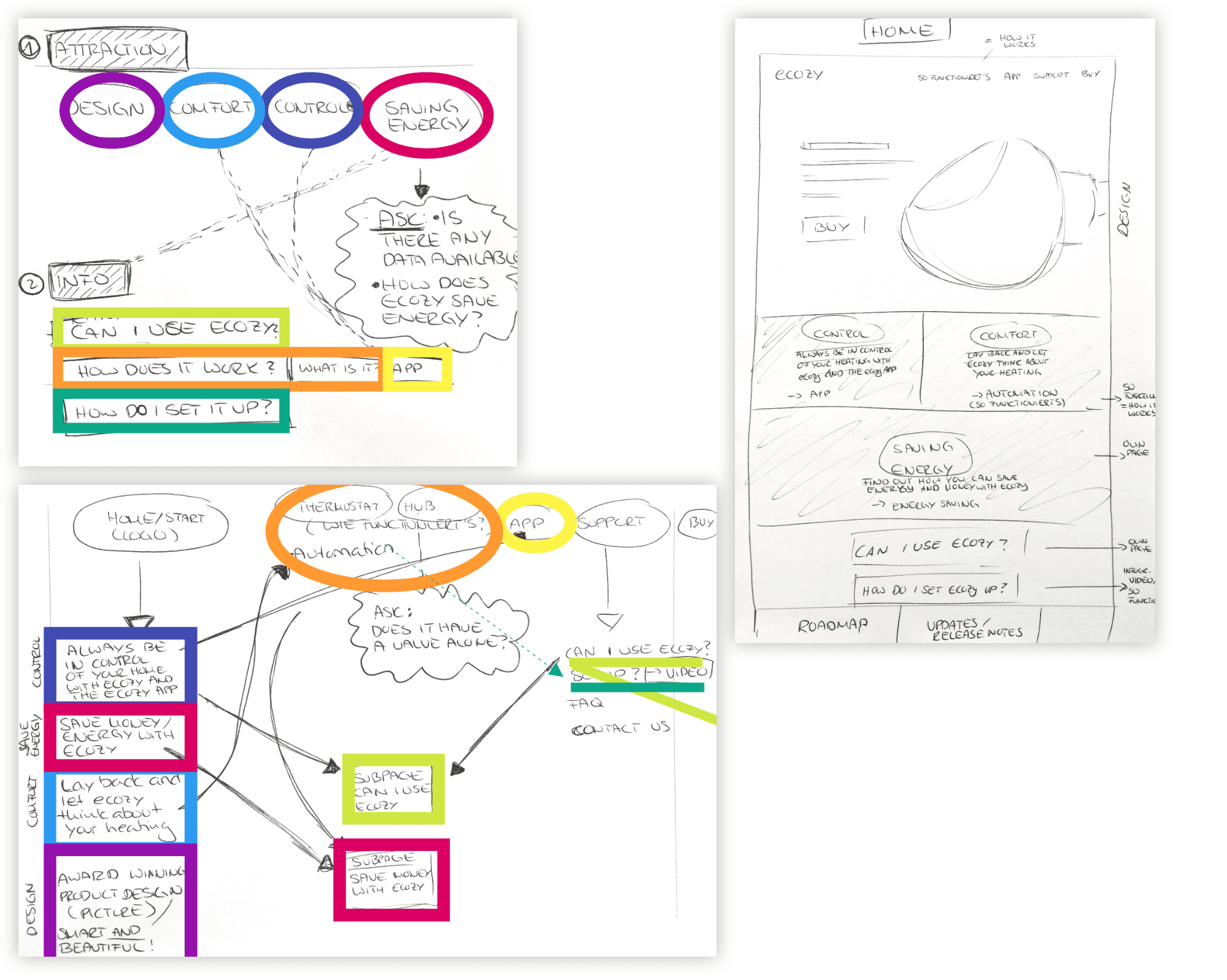 Oben links: Sammlung wichtiger Website Inhalte basierend auf den Zielen, unten links: erste Sitemap, oben rechts: Wireframe der Startseite